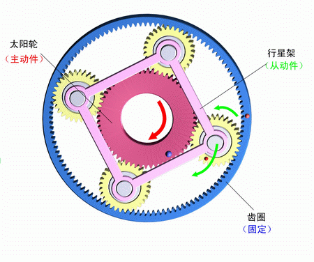 齒圈固定，太陽輪主動，行星架被動
