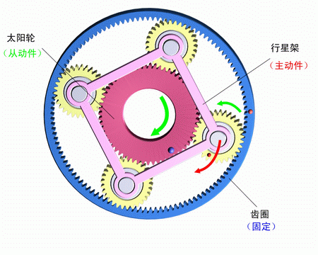 齒圈固定，行星架主動，太陽輪被動
