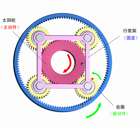 行星架固定，太陽輪主動，齒圈被動