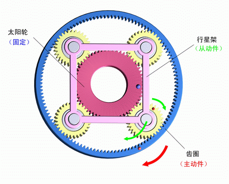 太陽輪固定，齒圈主動，行星架被動