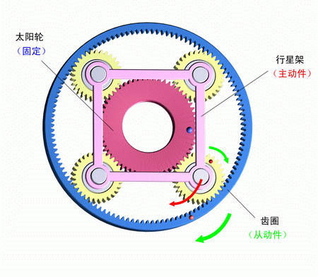 太陽輪固定，行星架主動，齒圈被動