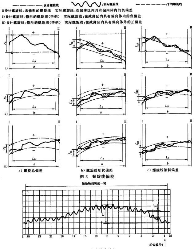 漸開線圓柱齒輪 精度 第1部分：輪齒同側齒面偏差的定義和允許值定義