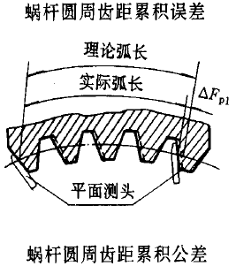 平面二次包絡環面蝸杆傳動精度蝸杆、蝸輪誤差的定義及代号