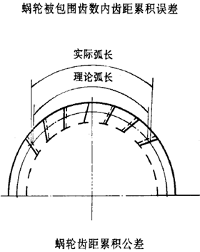 平面二次包絡環面蝸杆傳動精度蝸杆、蝸輪誤差的定義及代号