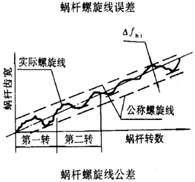 平面二次包絡環面蝸杆傳動精度蝸杆、蝸輪誤差的定義及代号