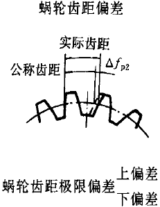 平面二次包絡環面蝸杆傳動精度蝸杆、蝸輪誤差的定義及代号