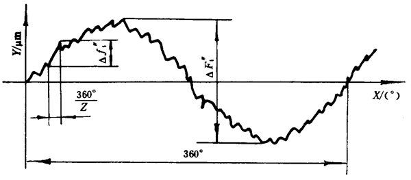 漸開線圓柱齒輪精度檢驗規範雙面齧合綜合誤差的檢驗