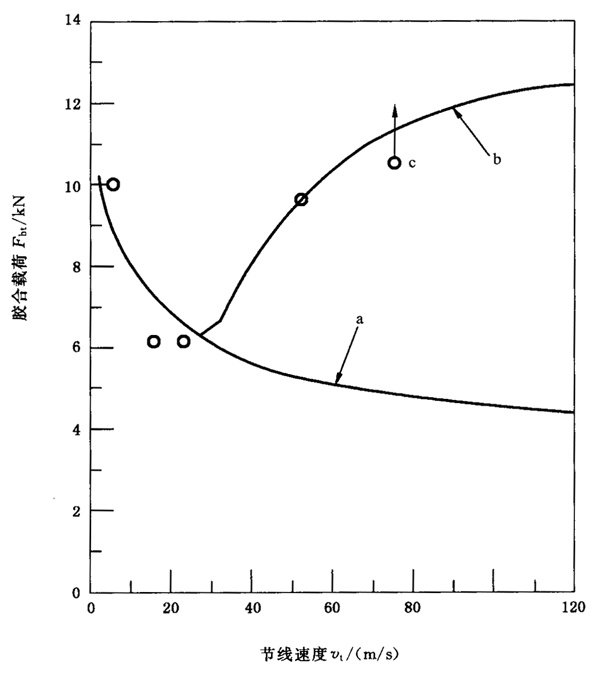 圓柱齒輪、錐齒輪和準雙曲面齒輪膠合承載能力計算方法第2部分：積分溫度法附錄B