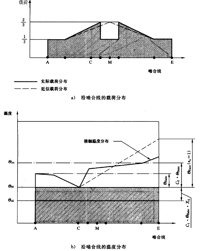 圓柱齒輪、錐齒輪和準雙曲面齒輪膠合承載能力計算方法第2部分：積分溫度法計算