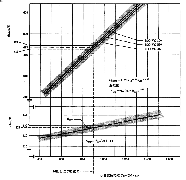圓柱齒輪、錐齒輪和準雙曲面齒輪膠合承載能力計算方法第2部分：積分溫度法計算