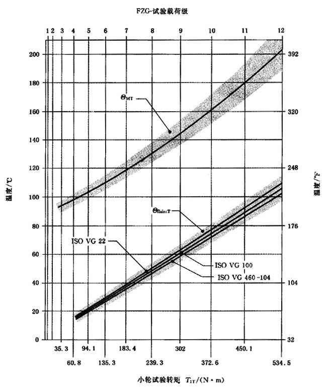 圓柱齒輪、錐齒輪和準雙曲面齒輪膠合承載能力計算方法第2部分：積分溫度法計算
