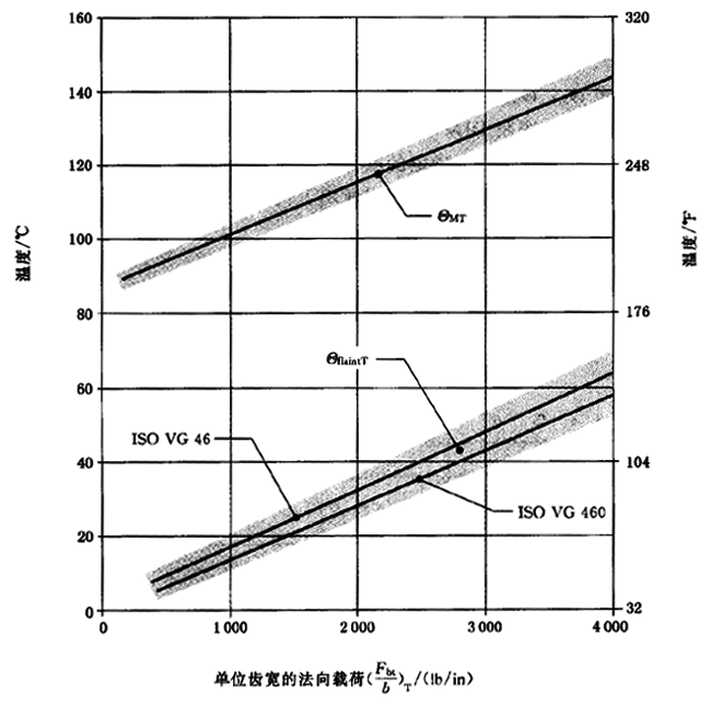 圓柱齒輪、錐齒輪和準雙曲面齒輪膠合承載能力計算方法第2部分：積分溫度法計算