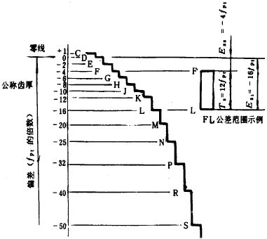 漸開線圓柱齒輪精度齒輪副的檢驗和要求、側隙
