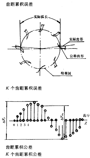 漸開線圓柱齒輪精度齒輪、齒輪副誤差及側隙的定義和代号