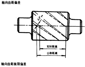 漸開線圓柱齒輪精度齒輪、齒輪副誤差及側隙的定義和代号