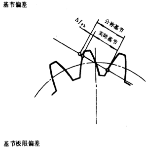 漸開線圓柱齒輪精度齒輪、齒輪副誤差及側隙的定義和代号
