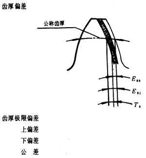 漸開線圓柱齒輪精度齒輪、齒輪副誤差及側隙的定義和代号