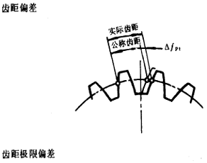 漸開線圓柱齒輪精度齒輪、齒輪副誤差及側隙的定義和代号
