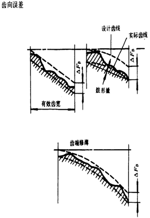 漸開線圓柱齒輪精度齒輪、齒輪副誤差及側隙的定義和代号