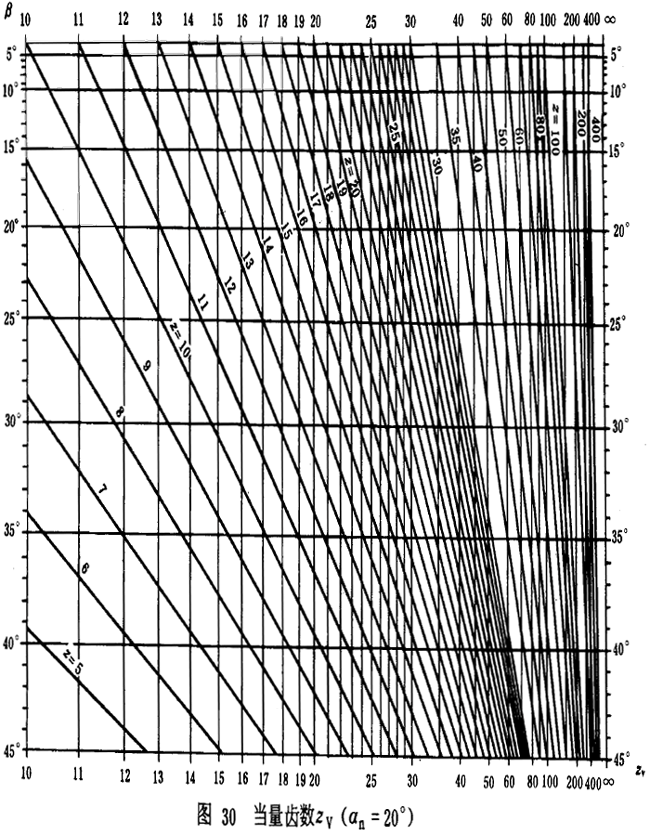 漸開線圓柱齒輪承載能力計算方法載荷、有關系數及疲勞極限
