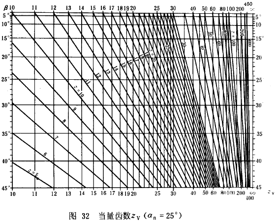 漸開線圓柱齒輪承載能力計算方法載荷、有關系數及疲勞極限