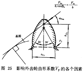 漸開線圓柱齒輪承載能力計算方法載荷、有關系數及疲勞極限