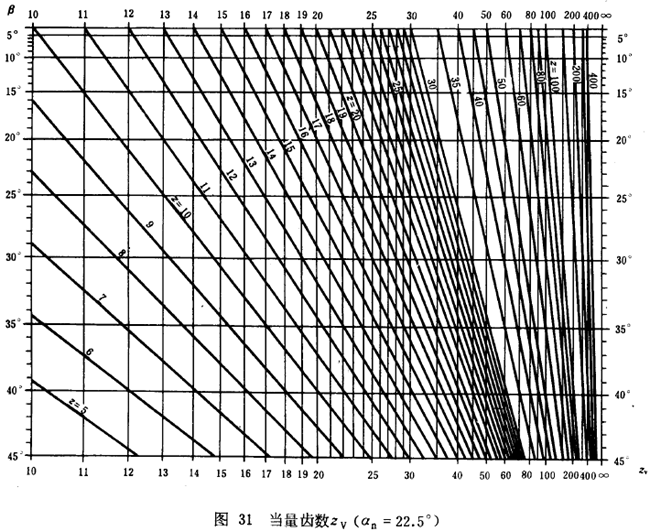 漸開線圓柱齒輪承載能力計算方法載荷、有關系數及疲勞極限