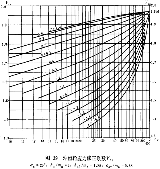 漸開線圓柱齒輪承載能力計算方法載荷、有關系數及疲勞極限