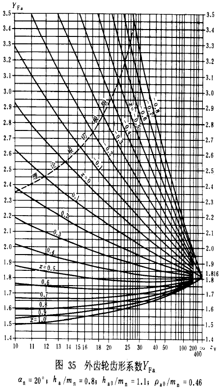 漸開線圓柱齒輪承載能力計算方法載荷、有關系數及疲勞極限