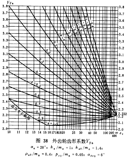 漸開線圓柱齒輪承載能力計算方法載荷、有關系數及疲勞極限