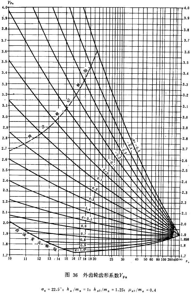 漸開線圓柱齒輪承載能力計算方法載荷、有關系數及疲勞極限