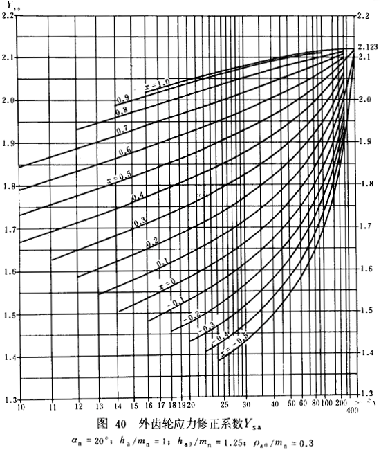 漸開線圓柱齒輪承載能力計算方法載荷、有關系數及疲勞極限
