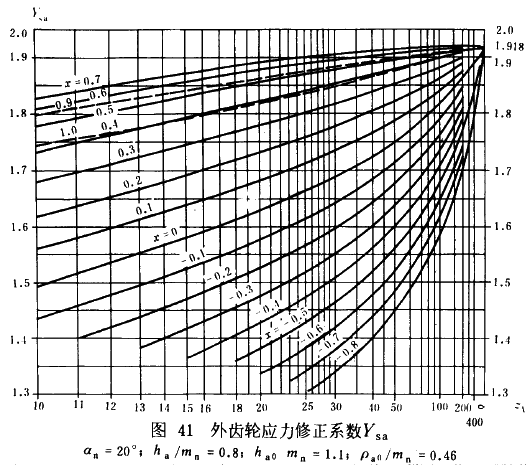 漸開線圓柱齒輪承載能力計算方法載荷、有關系數及疲勞極限
