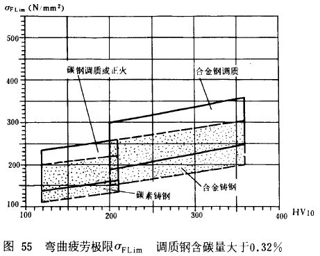 漸開線圓柱齒輪承載能力計算方法載荷、有關系數及疲勞極限