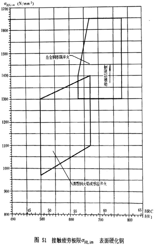 漸開線圓柱齒輪承載能力計算方法載荷、有關系數及疲勞極限