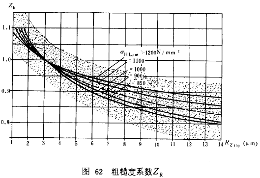 漸開線圓柱齒輪承載能力計算方法載荷、有關系數及疲勞極限