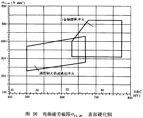 漸開線圓柱齒輪承載能力計算方法載荷、有關系數及疲勞極限