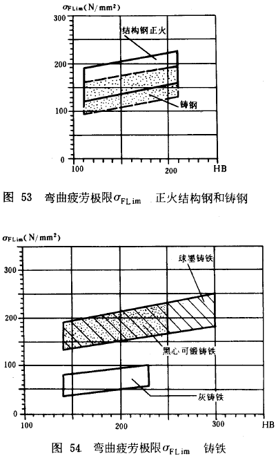 漸開線圓柱齒輪承載能力計算方法載荷、有關系數及疲勞極限