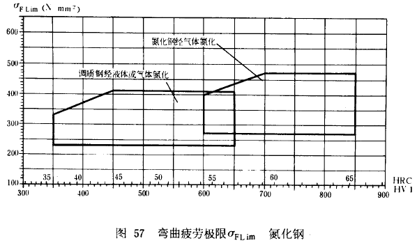 漸開線圓柱齒輪承載能力計算方法載荷、有關系數及疲勞極限