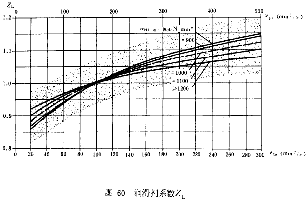 漸開線圓柱齒輪承載能力計算方法載荷、有關系數及疲勞極限