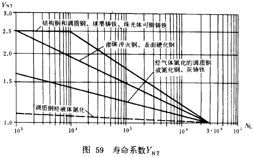 漸開線圓柱齒輪承載能力計算方法載荷、有關系數及疲勞極限