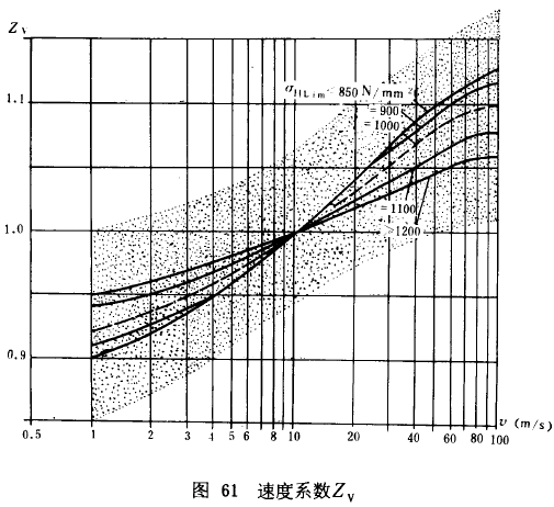 漸開線圓柱齒輪承載能力計算方法載荷、有關系數及疲勞極限