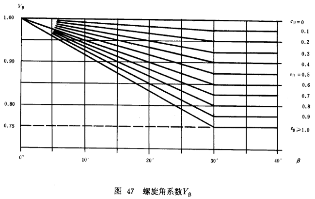 漸開線圓柱齒輪承載能力計算方法載荷、有關系數及疲勞極限