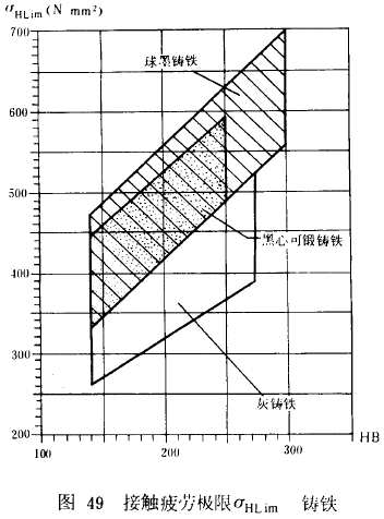 漸開線圓柱齒輪承載能力計算方法載荷、有關系數及疲勞極限