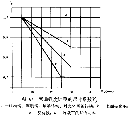 漸開線圓柱齒輪承載能力計算方法載荷、有關系數及疲勞極限