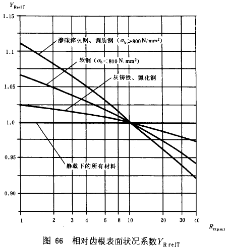 漸開線圓柱齒輪承載能力計算方法載荷、有關系數及疲勞極限