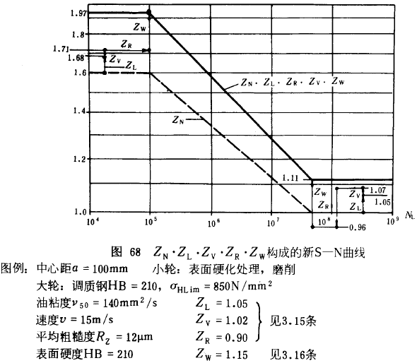 漸開線圓柱齒輪承載能力計算方法載荷、有關系數及疲勞極限