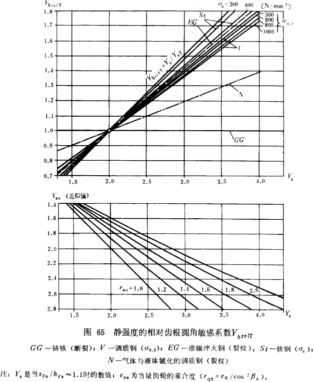漸開線圓柱齒輪承載能力計算方法載荷、有關系數及疲勞極限