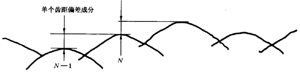 圓柱齒輪 檢驗實施規範 第1部分：輪齒同側齒面的檢驗切向綜合偏差的檢驗