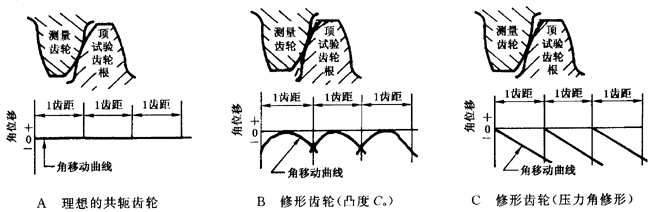 圓柱齒輪 檢驗實施規範 第1部分：輪齒同側齒面的檢驗切向綜合偏差的檢驗